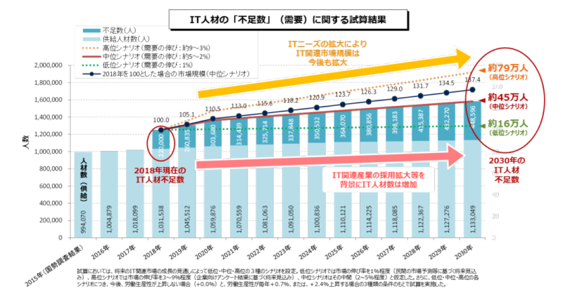IT人材受給に関する試算結果