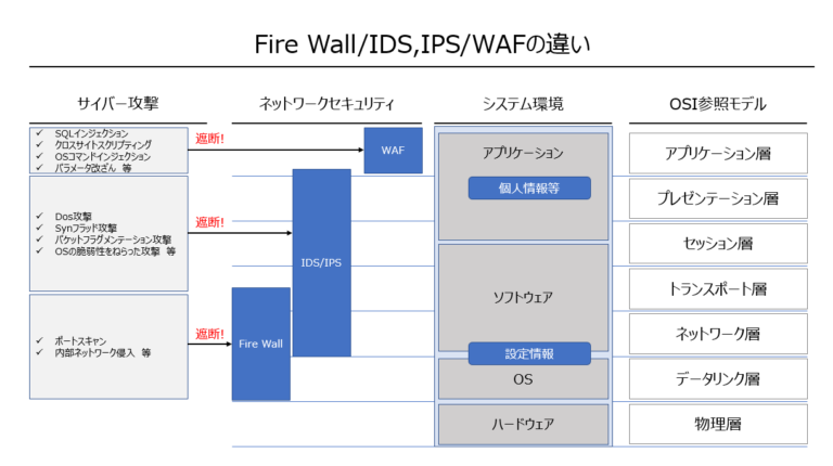 IPS/IDSとは？～ それぞれの違いと導入メリットと導入時のポイントについて解説～ - 情シスのデジタル化