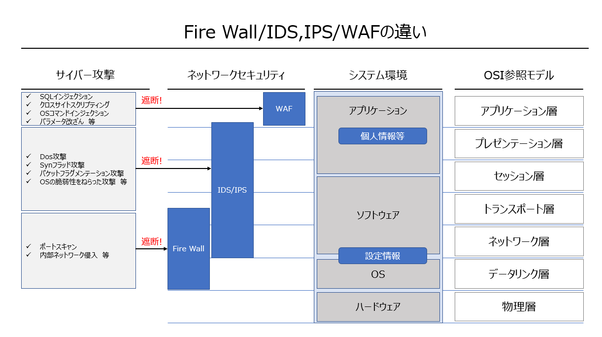 IPS/IDSとは？～ それぞれの違いと導入メリットと導入時のポイントについて解説～ - 情シスのデジタル化