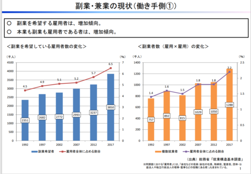 副業人材の増加