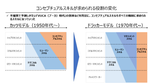コンセプチュアルスキルの変化