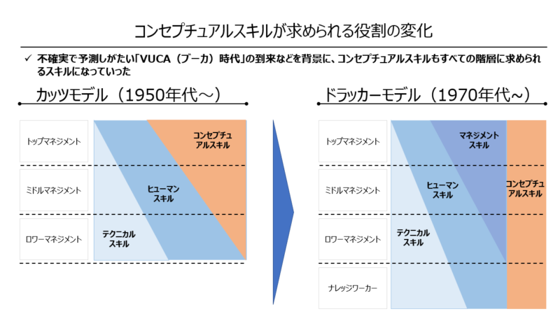 コンセプチュアルスキルの変化