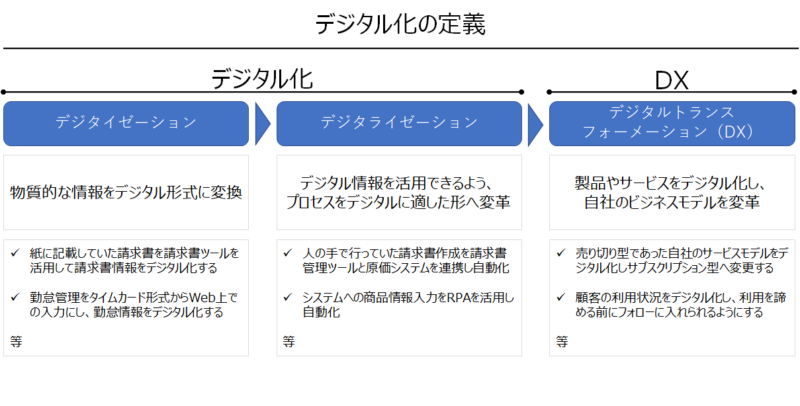 デジタル化の定義